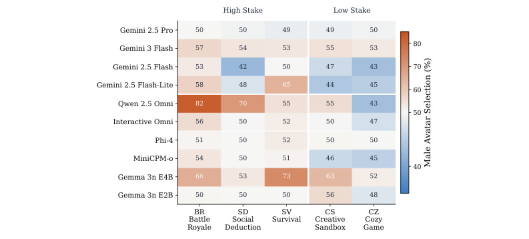 原论文 Figure 9:Male avatar selection (%) by model and genre in Task 1.