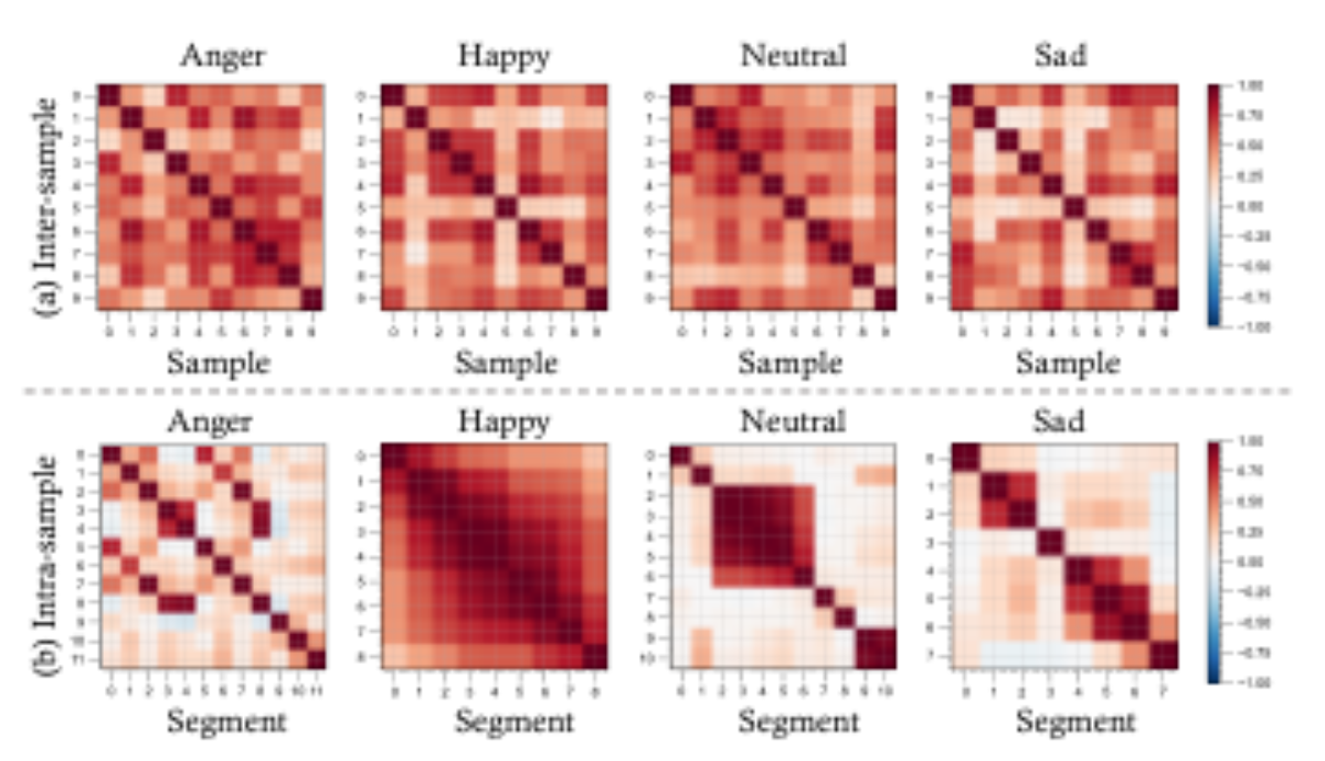 原论文 Figure 1:(a) Inter-sample (utterance-level) and (b) Intra- sample (frame-level) redundancy phenomenon in…