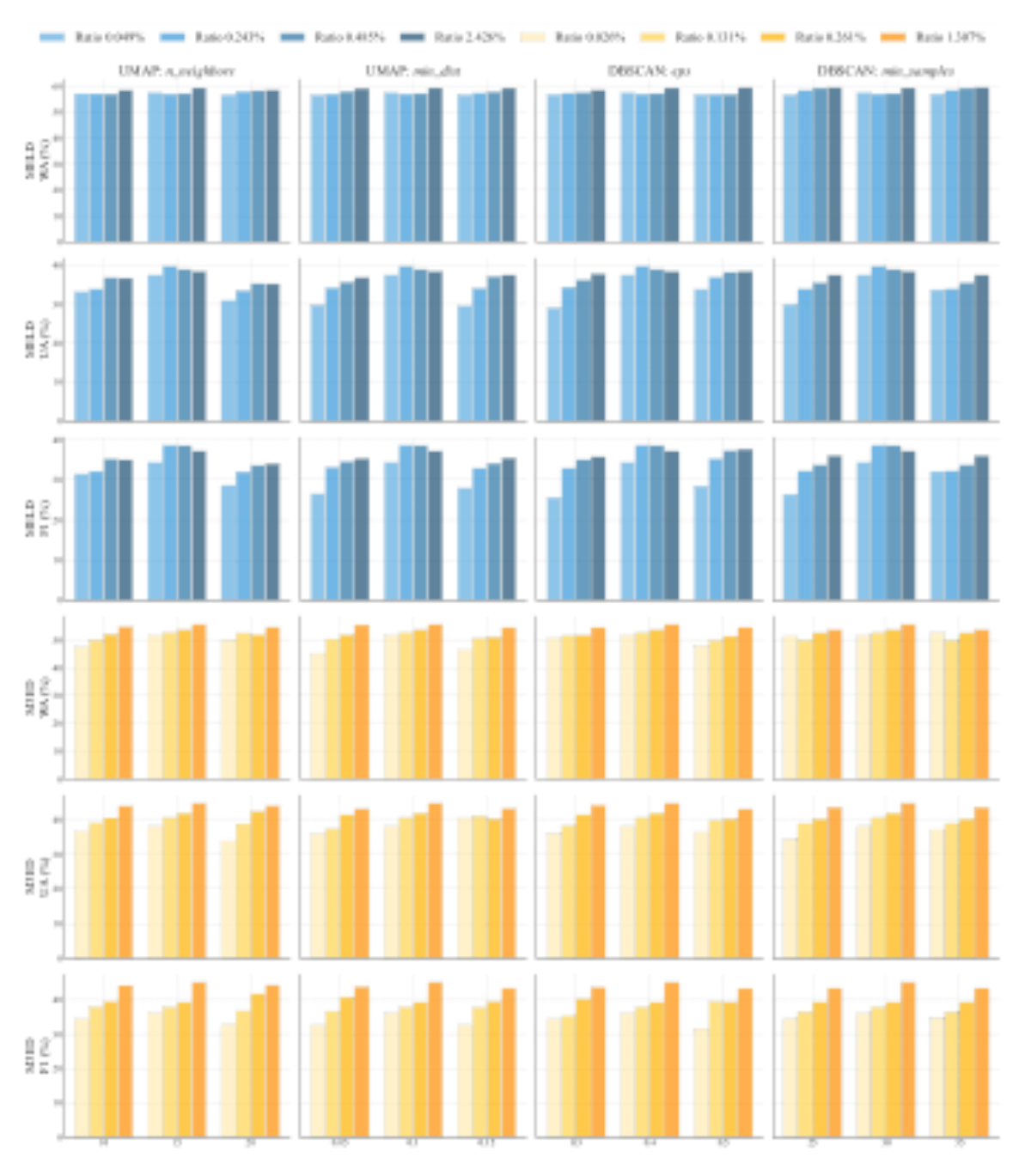 原论文 Figure 3:Hyperparameter sensitivity analysis on the MELD dataset (WA %).
