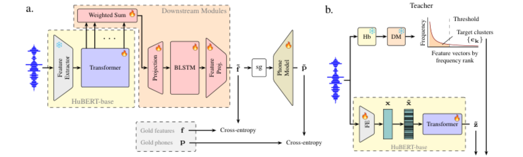 原论文 Figure 1:a. Multilingual training.
