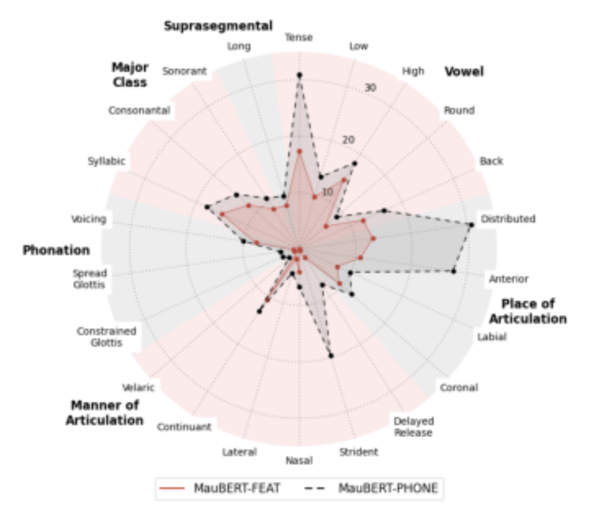 原论文 Figure 2:Classification errors across articulatory fea- tures (↓) for both MAUBERT variants on the 5…