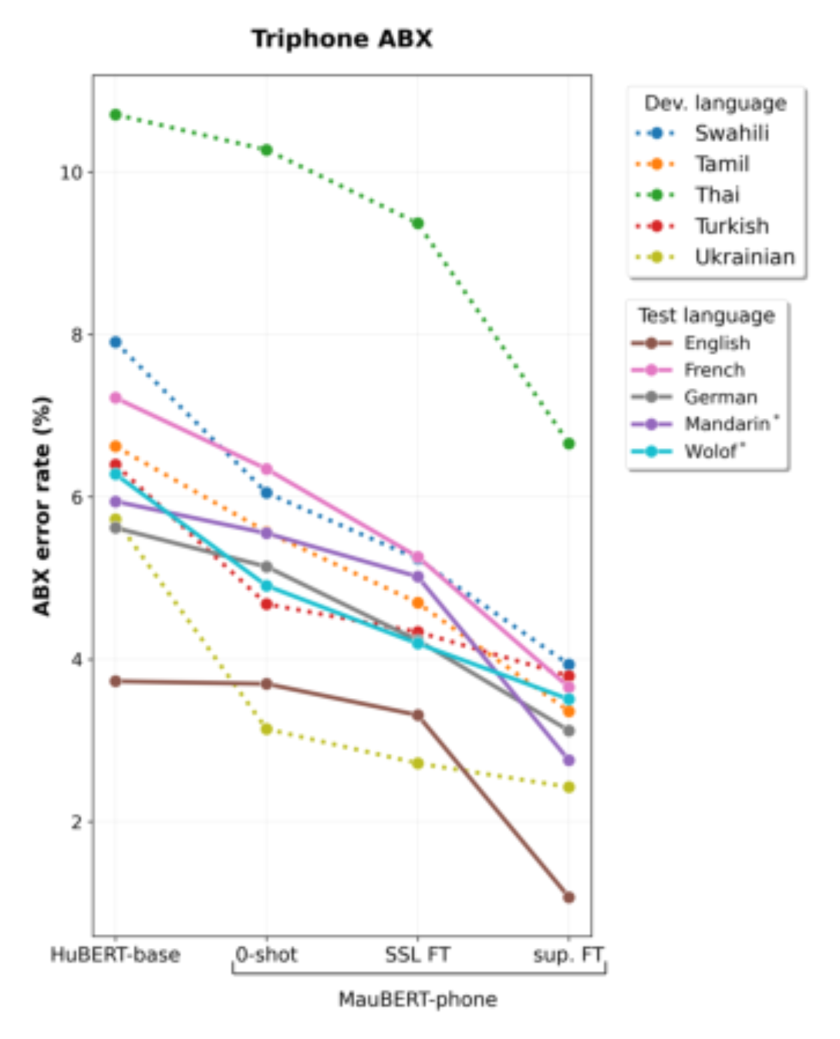 原论文 Figure 3:Reduction of the triphone ABX error rates across the 5 development languages and 5 test languages…