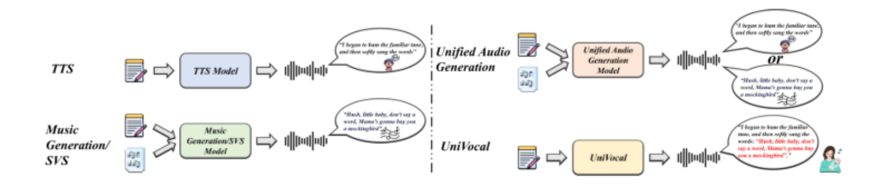 原论文 Figure 1:Common audio generation tasks, categorized into specialized tasks on the left and unified tasks…