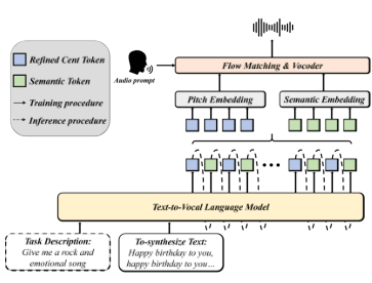 原论文 Figure 2:Overview of UniVocal. The Text-to-Vocal language model receives the text to be generated, along…