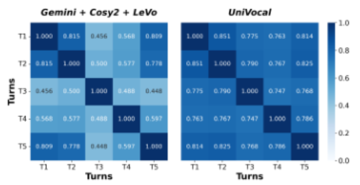 原论文 Figure 3:Intra-sample speaker consistency.