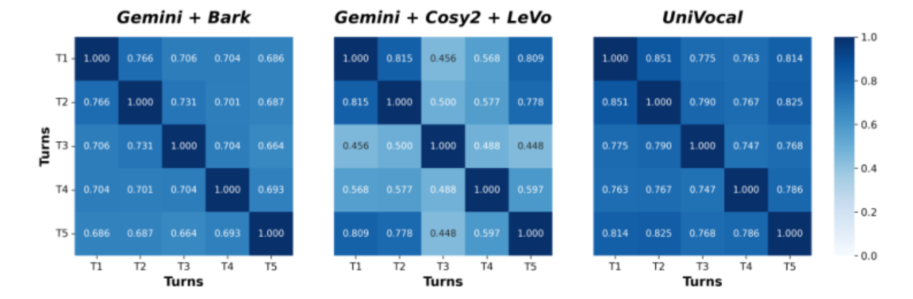 原论文 Figure 4:Intra-sample speaker consistency.