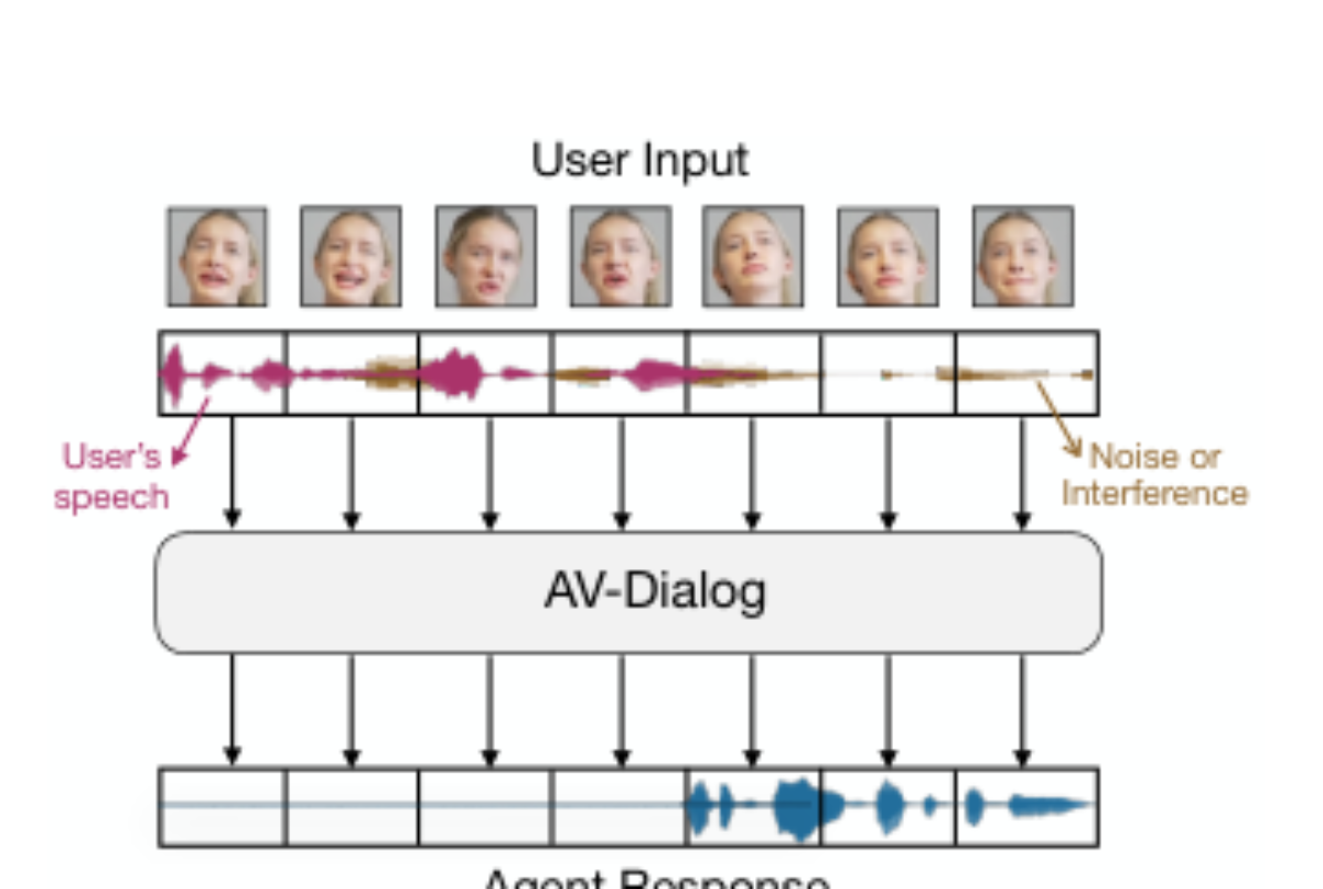 原论文 Figure 1:AV-Dialog understands audio-visual input from the target user (purple waveform), accurately de-…