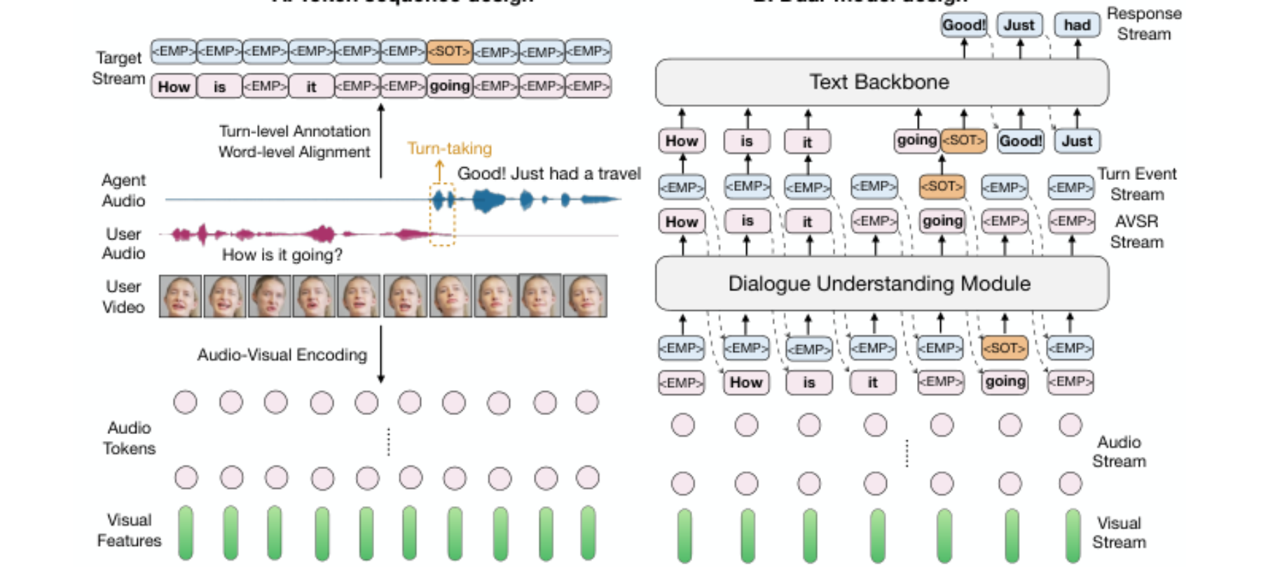 原论文 Figure 2:Token sequence and dual-model design.