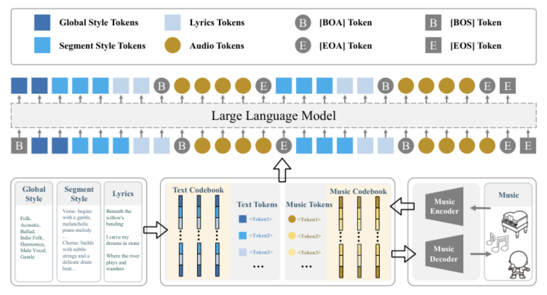 原论文 Figure 1:Overview of Muse. The model operates on conversational, segment-structured inputs including…