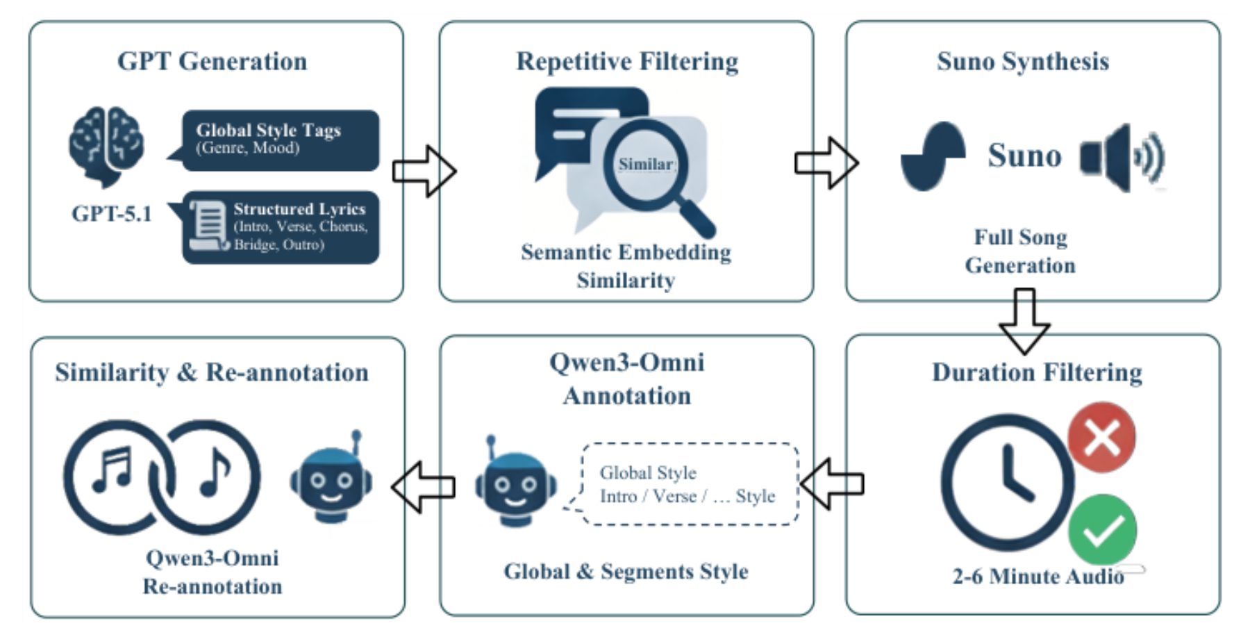 原论文 Figure 2:Overview of the synthetic song data generation pipeline.