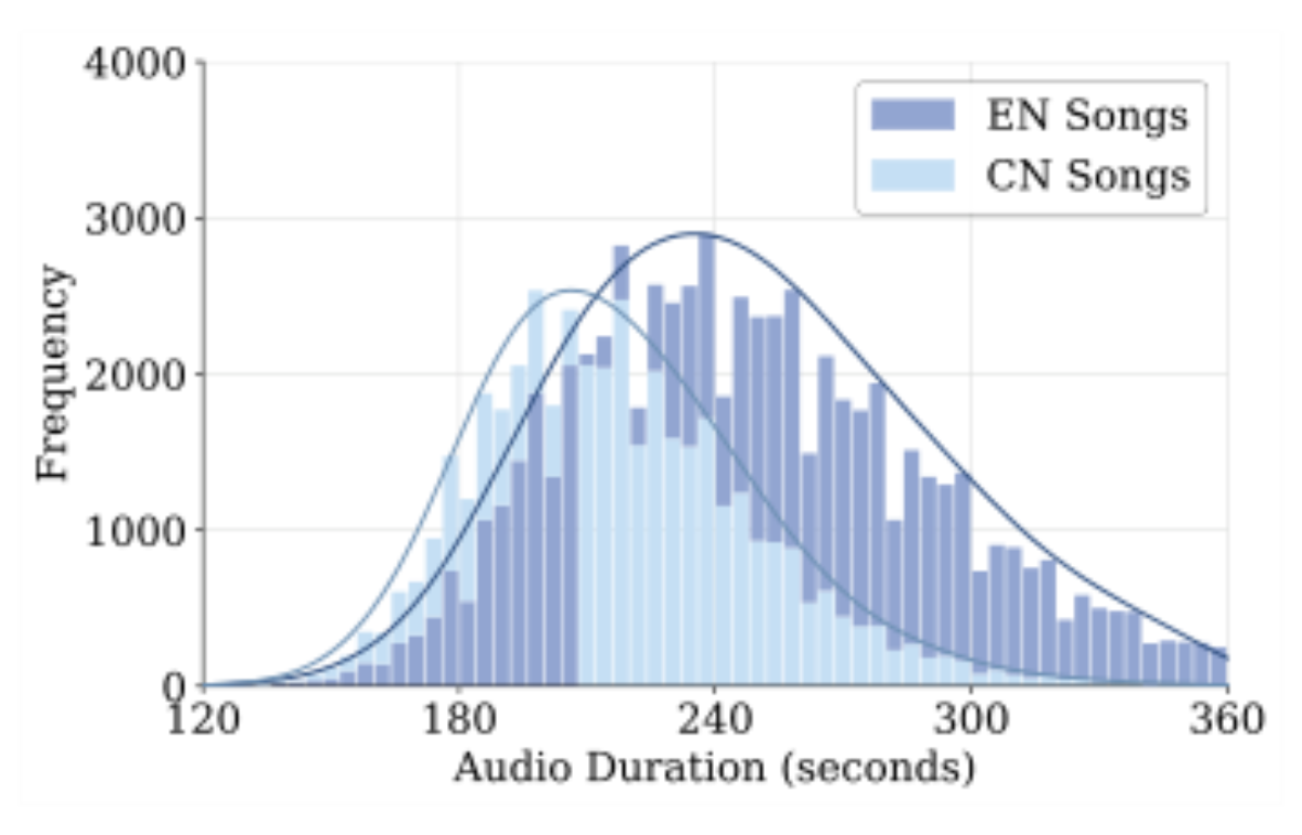 原论文 Figure 3:Duration distributions of Chinese and English songs in the dataset, showing comparable length…