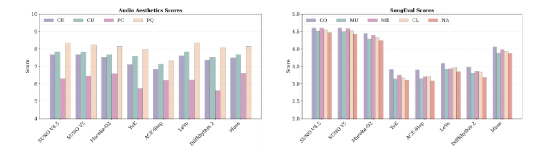 原论文 Figure 4:Comparison of overall audio quality across models.