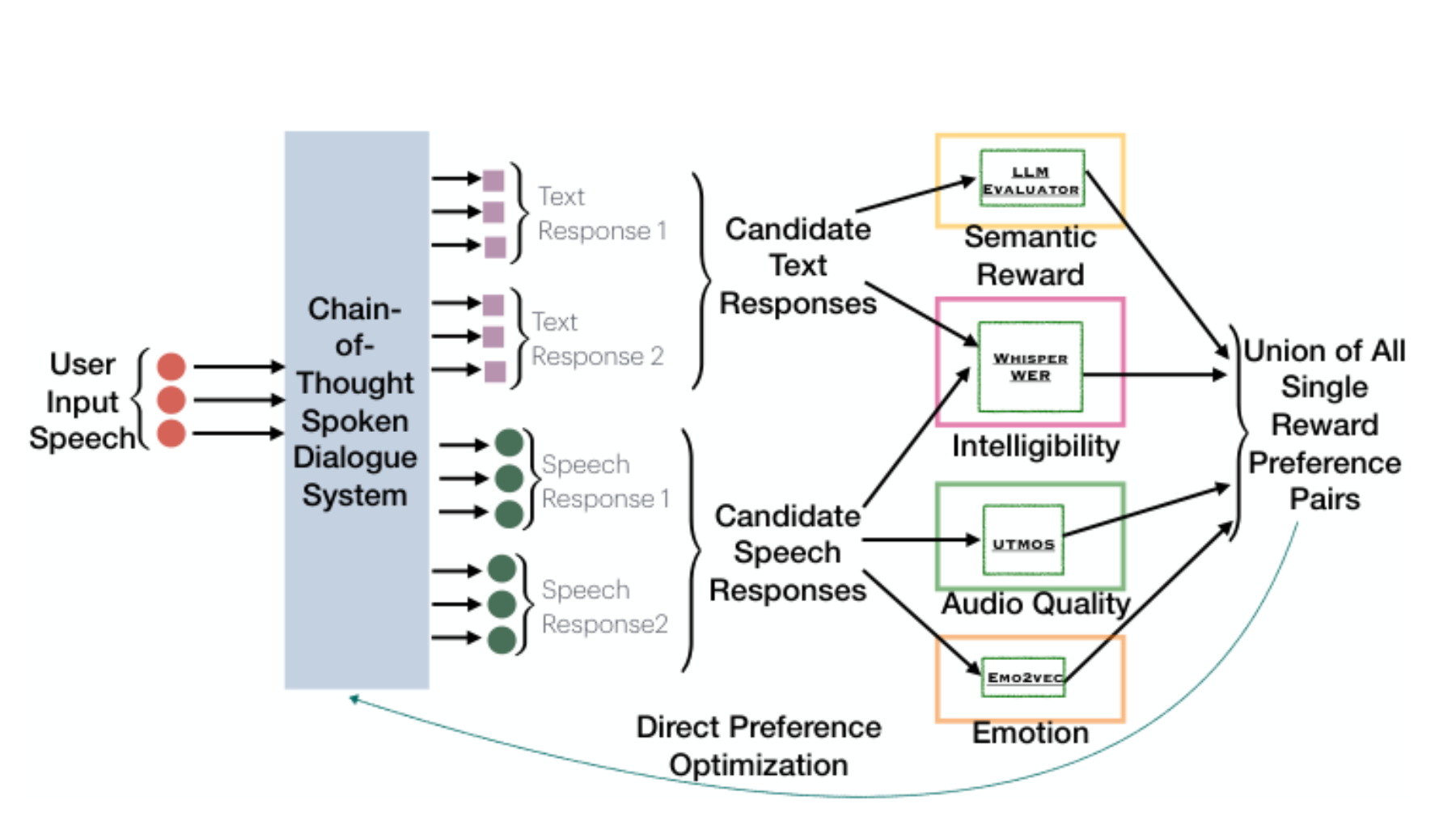 原论文 Figure 1:Overview of the proposed dataset-level Multi-Reward RLAIF framework.