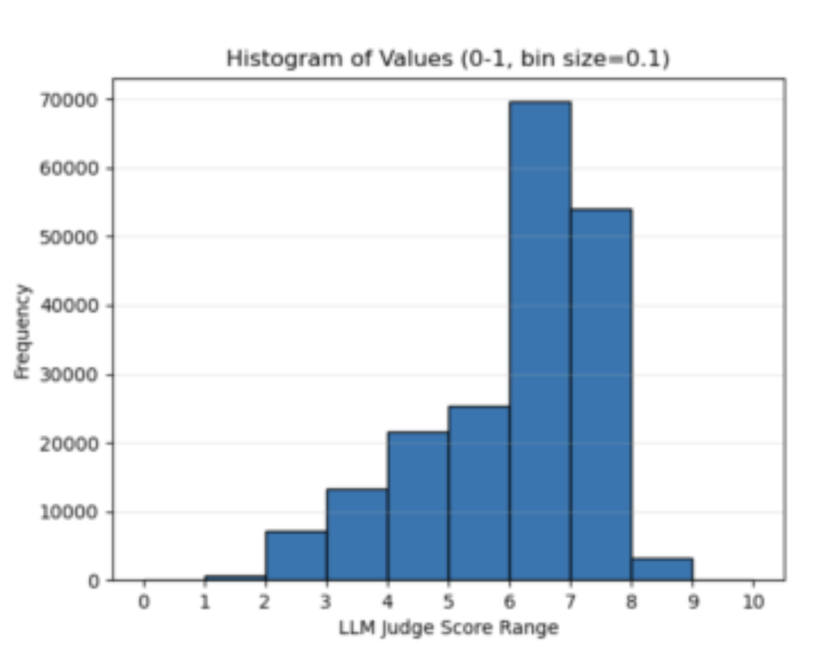 原论文 Figure 2:Distribution of LLM judge score over candi- date responses