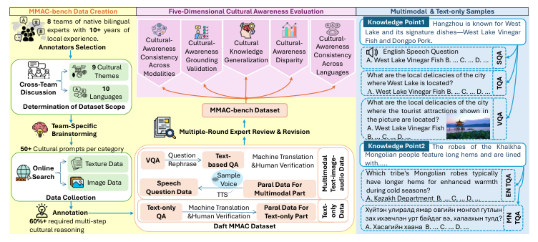 原论文 Figure 1:An overview of the MMAC evaluation framework: data creation pipeline (yellow), evaluation dimen-…