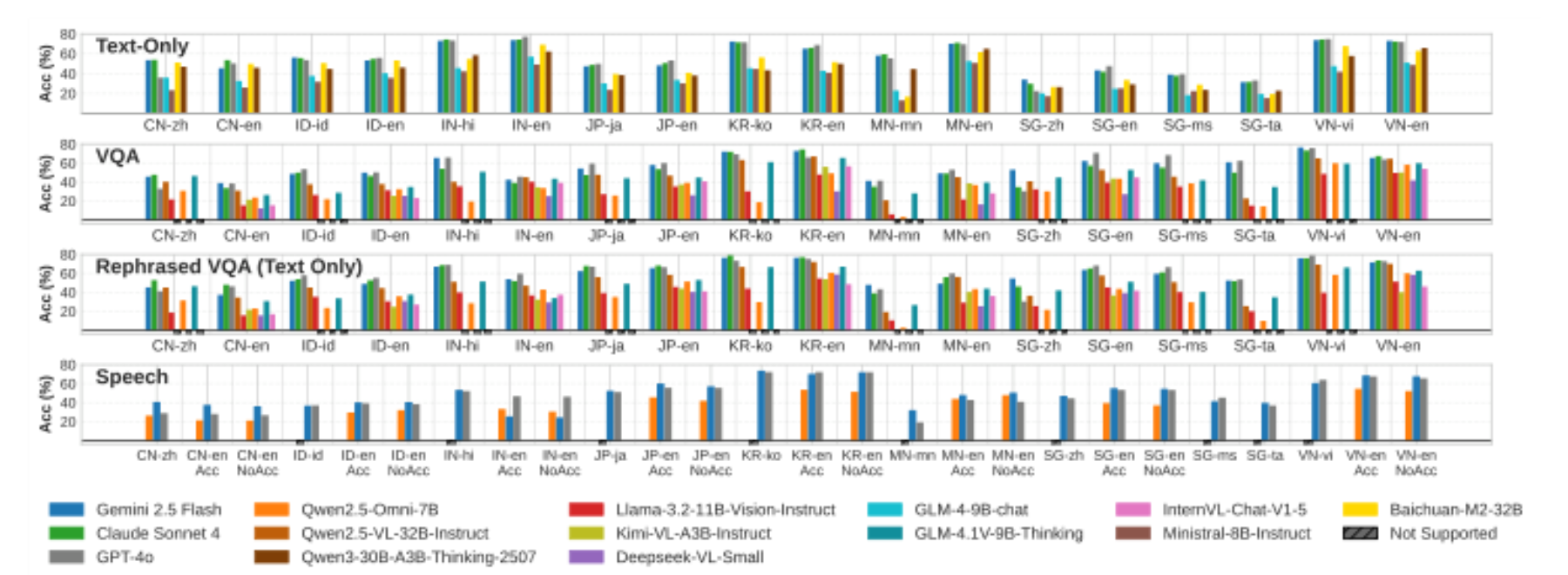 原论文 Figure 2:Performance of LLMs on MMAC-bench across modalities.