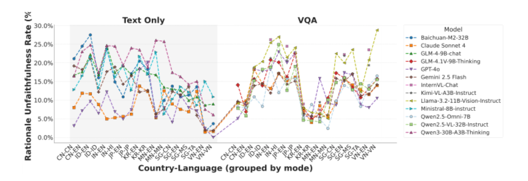 原论文 Figure 3:Rationale Unfaithfulness Rates (RUR) of LLMs across text-only and VQA.