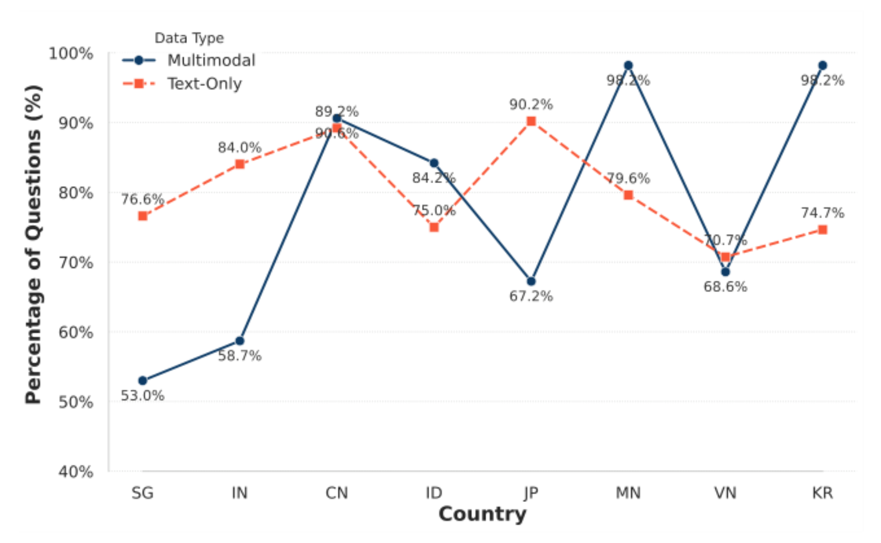 原论文 Figure 5:Multi-step reasoning question proportions across countries