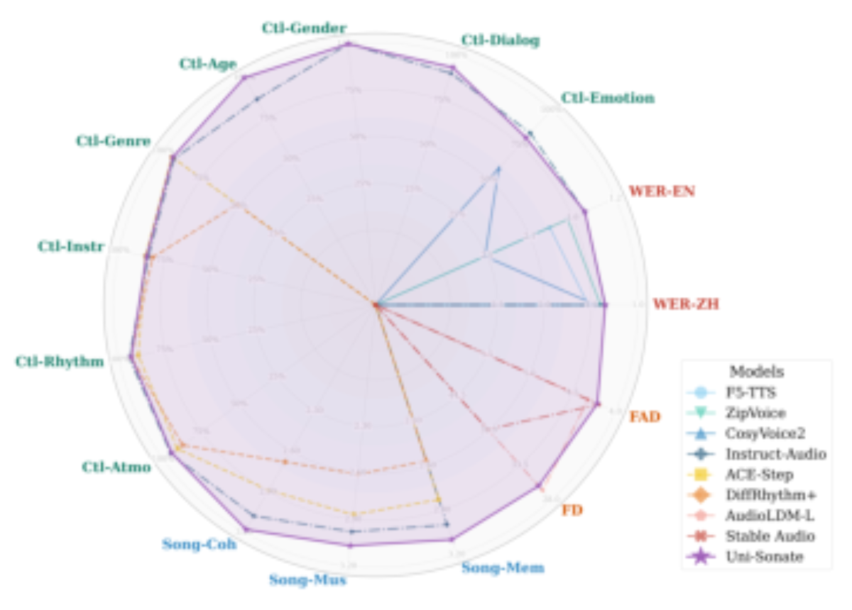 原论文 Figure 1:Holistic capability assessment across Speech (SeedTTS-WER, Control), Music (SongEval), and Sound…