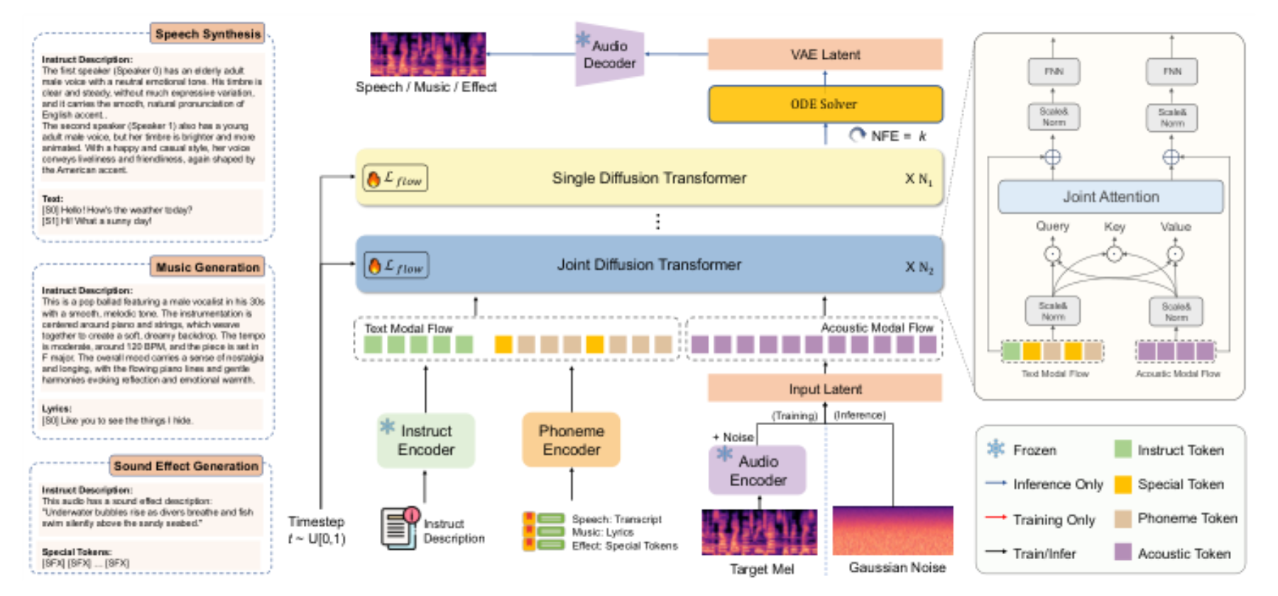 原论文 Figure 2:The overall architecture of UniSonate.