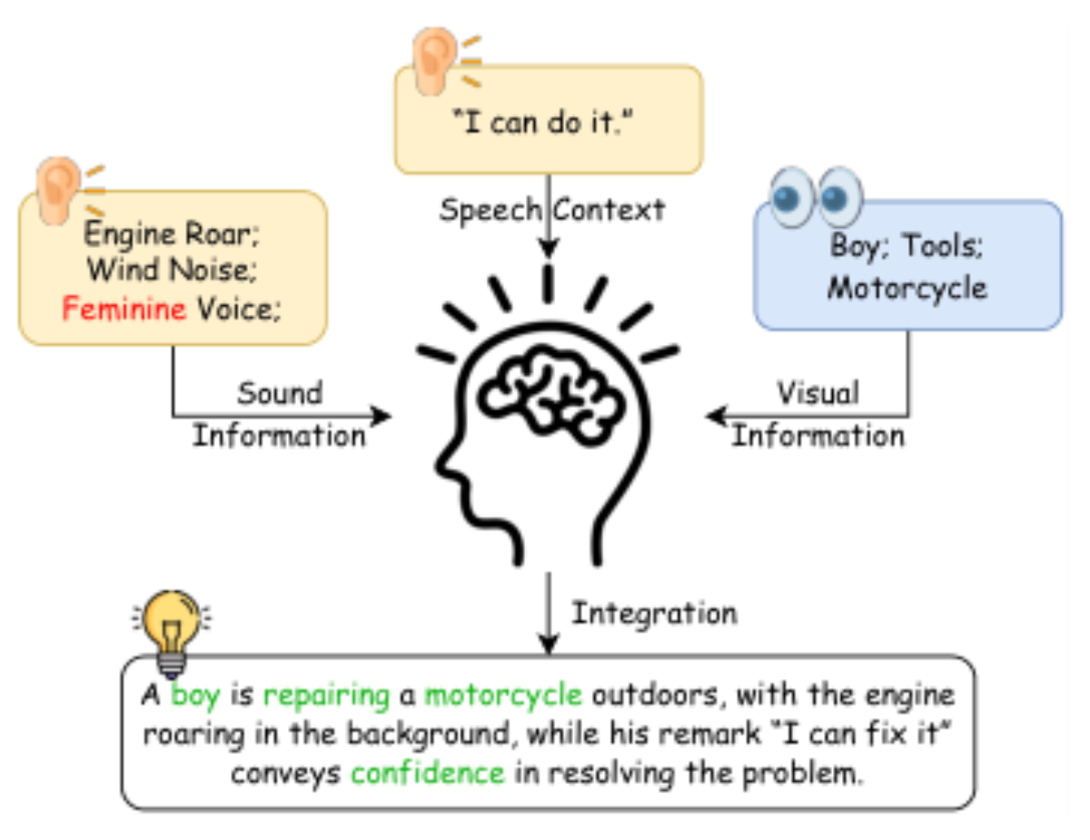 原论文 Figure 1:Human auditory perception integrates multi- sensory cues.