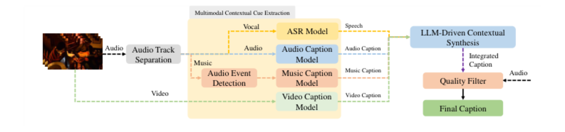 原论文 Figure 2:Overview of our multimodal audio captioning pipeline.