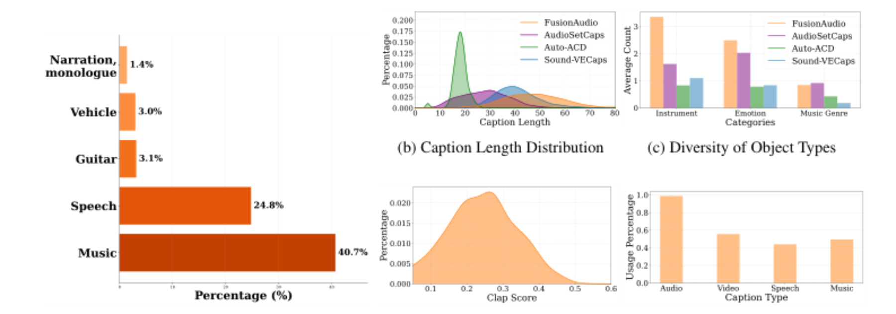 原论文 Figure 3:Key statistics of FusionAudio-1.2M: (a) Proportion of top 5 audio labels from AudioSet; (b)…