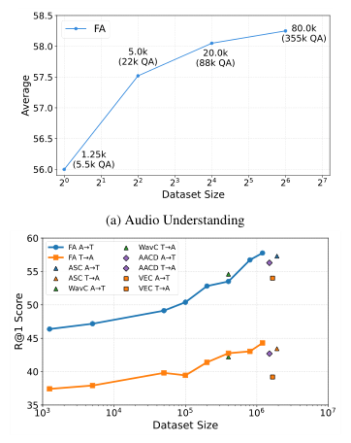 原论文 Figure 4:Scaling result of understanding and retrieval tasks.