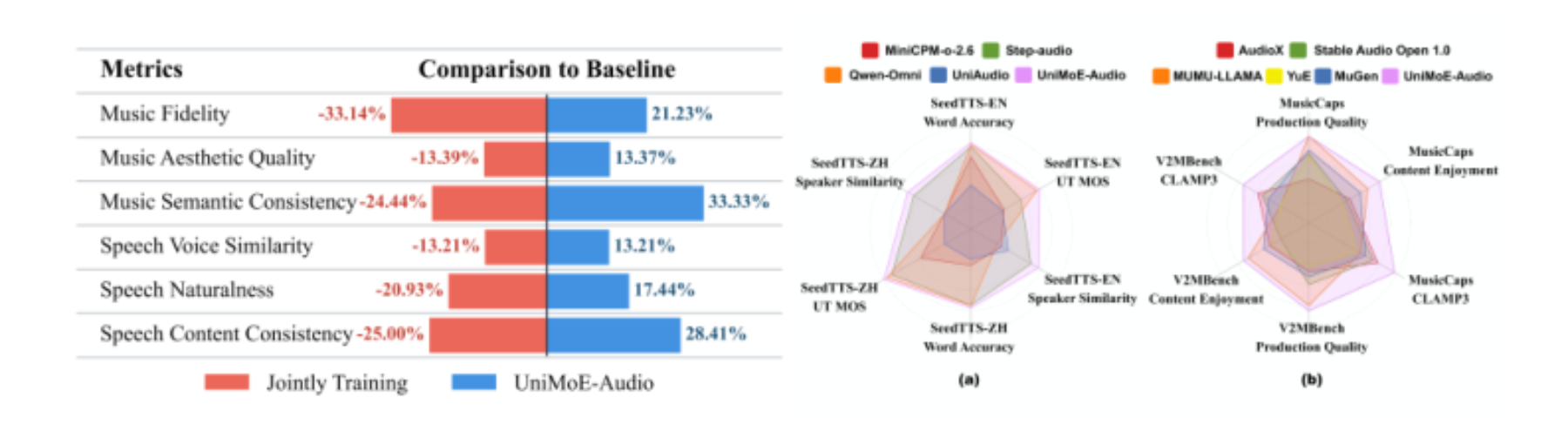 原论文 Figure 1:Performance of UniMoE-Audio.