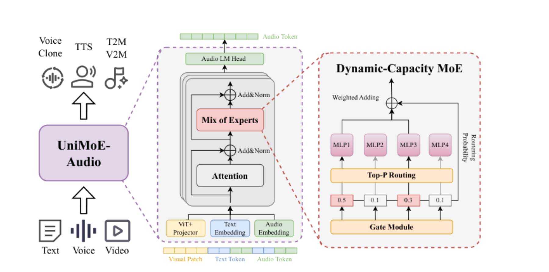 原论文 Figure 2:An overview of the UniMoE-Audio framework.