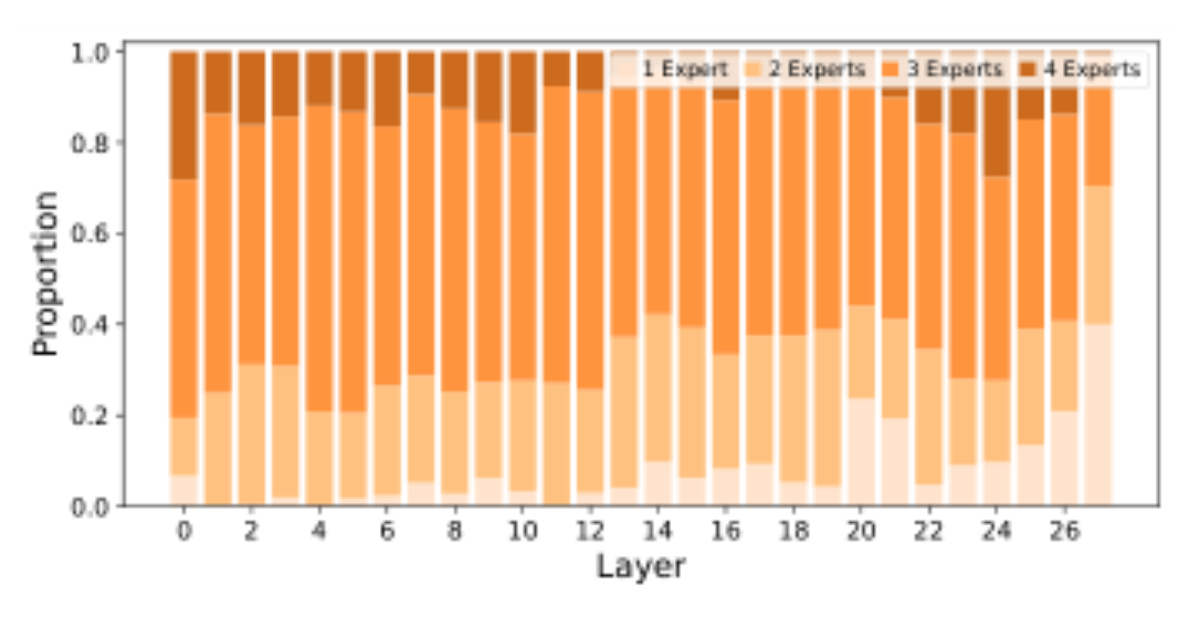 原论文 Figure 3:Layer-wise distribution of activated experts under Top-P routing.