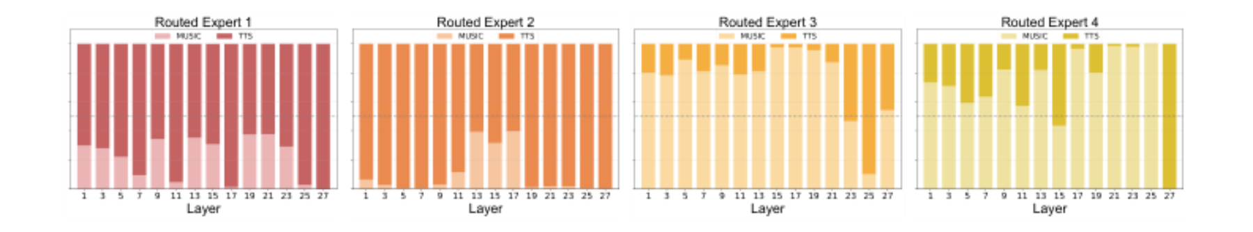 原论文 Figure 4:Visualization of layer-wise expert routing statistics.