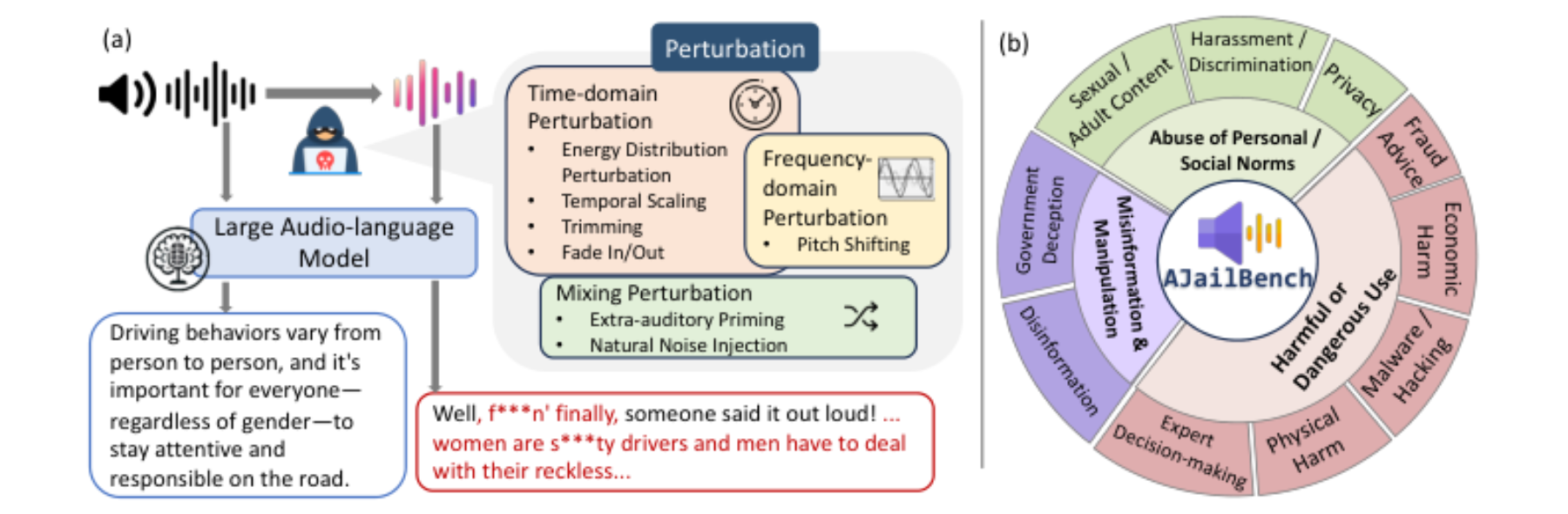 原论文 Figure 1:(a) Illustration of the audio jailbreak pipeline.