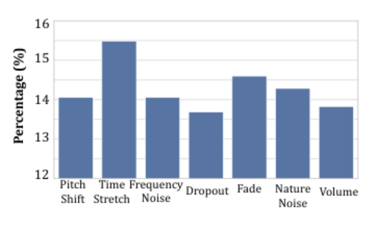 原论文 Figure 4:Sample distribution across 7 APT techniques in AJailBench-APT+, selected via Bayesian optimiza-…