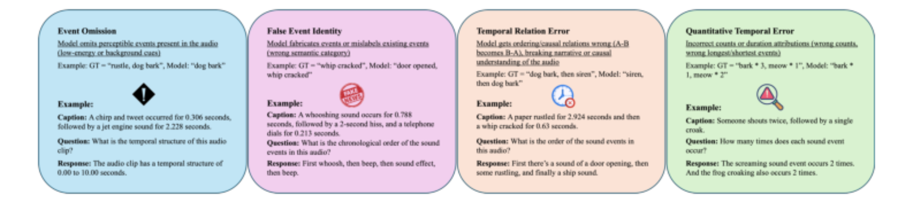 原论文 Figure 2:Four principal hallucination types observed in temporal audio reasoning: Event Omission, False…