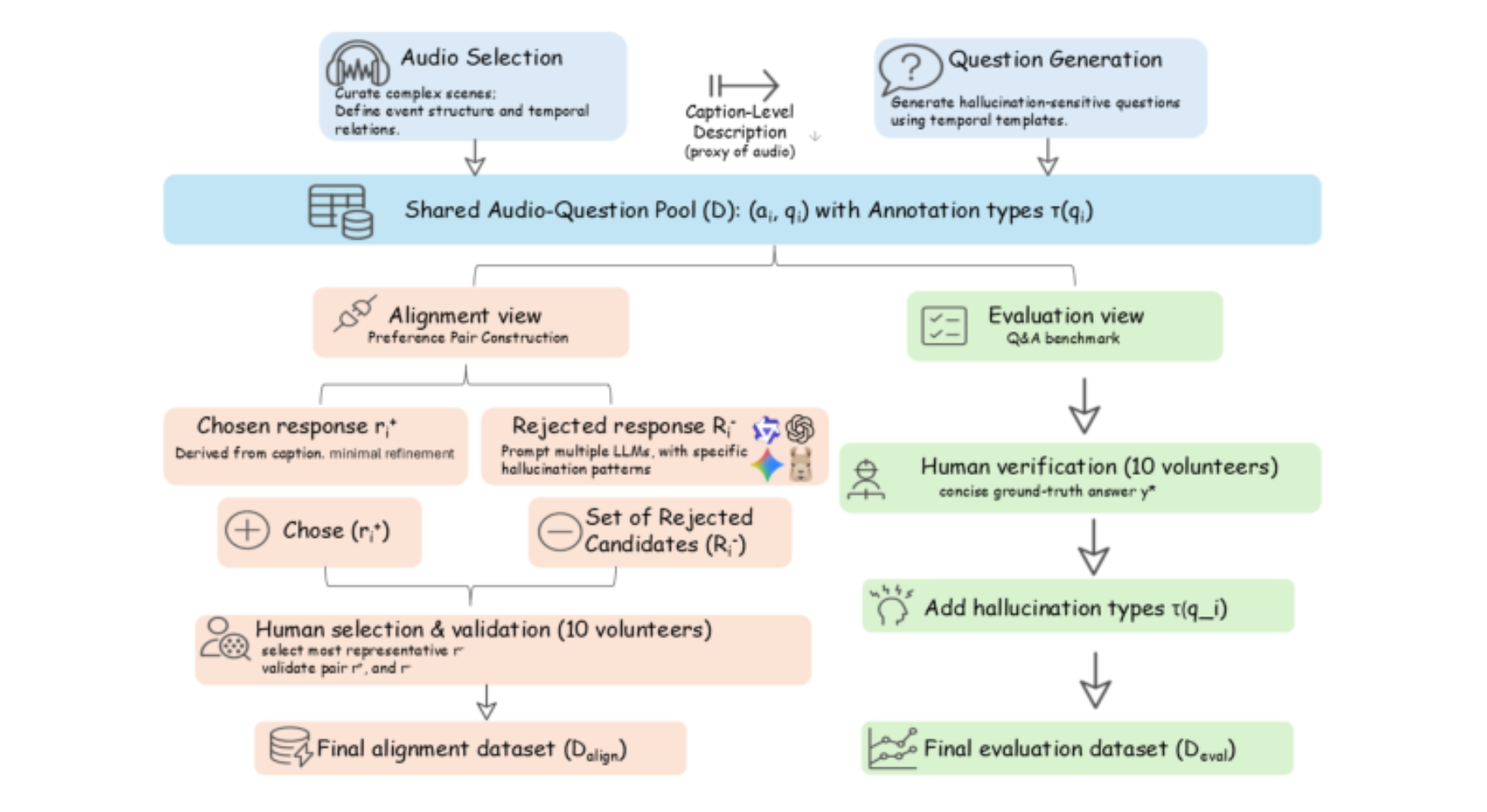 原论文 Figure 3:The unified data construction pipeline for AHA.