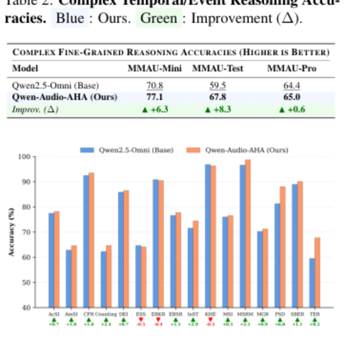 原论文 Figure 4:Categorical accuracies before and after align- ment in MMAU-test benchmark.