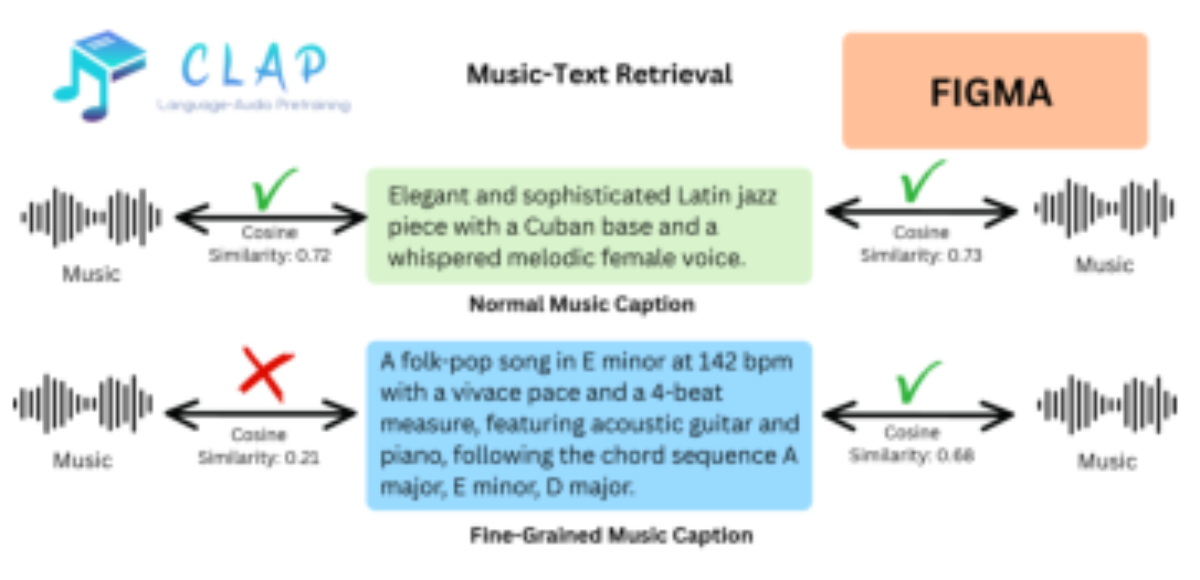 原论文 Figure 1:Current retrieval models struggle to retrieve music with fine-grained captions, whereas our pro-…
