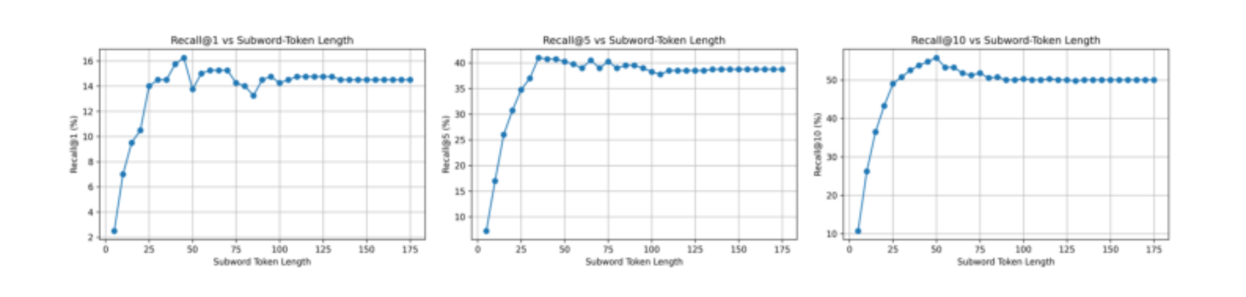 原论文 Figure 2:Retrieval @1, 5, and 10 performance of MuQMuLaN on the MusicBench Test Set.