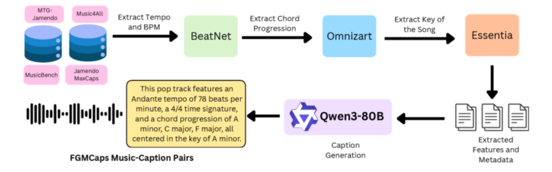 原论文 Figure 3:Our dataset construction pipeline consists of three stages.
