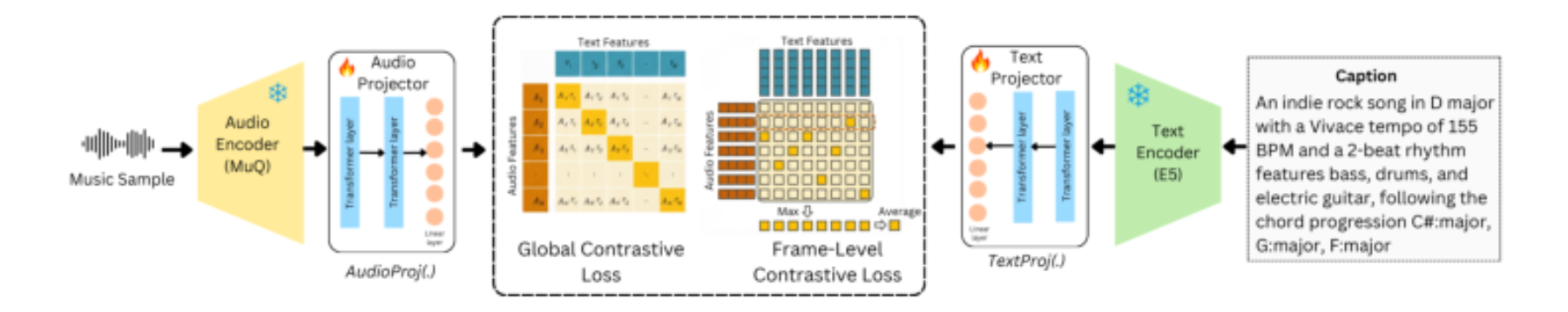 原论文 Figure 4:Architecture and training overview of FIGMA.