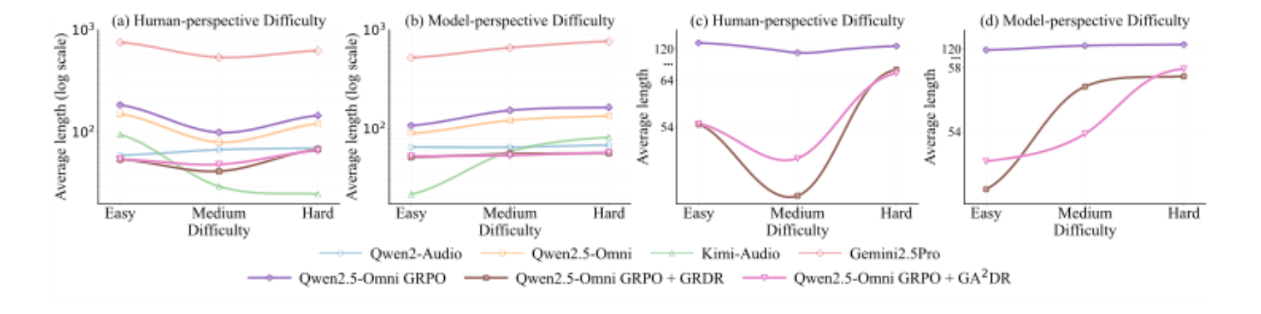原论文 Figure 3:The trend of average reasoning length on MMAU-Test-Mini, under both human-perspective and model-…
