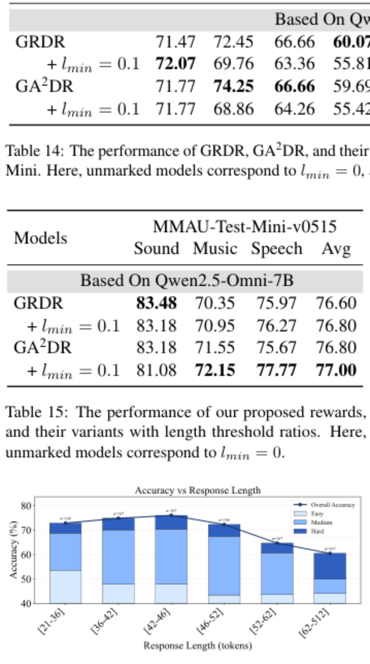 原论文 Figure 6:The trend of length and accuracy for the GRDR with human-perspective difficulty.