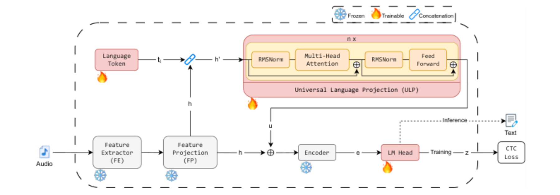 原论文 Figure 1:Overview of the PUMA architecture with its five components: Feature Extractor (FE), Feature…