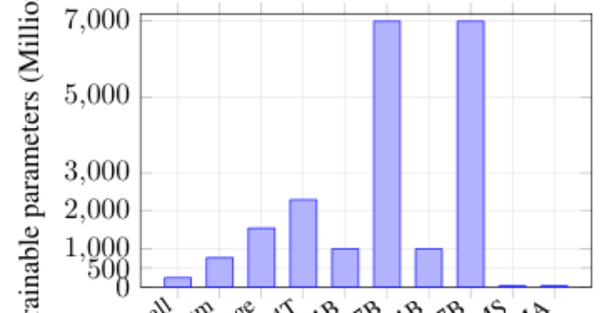 原论文 Figure 2:Comparison of the number of trainable param- eters between baseline models and PUMA.