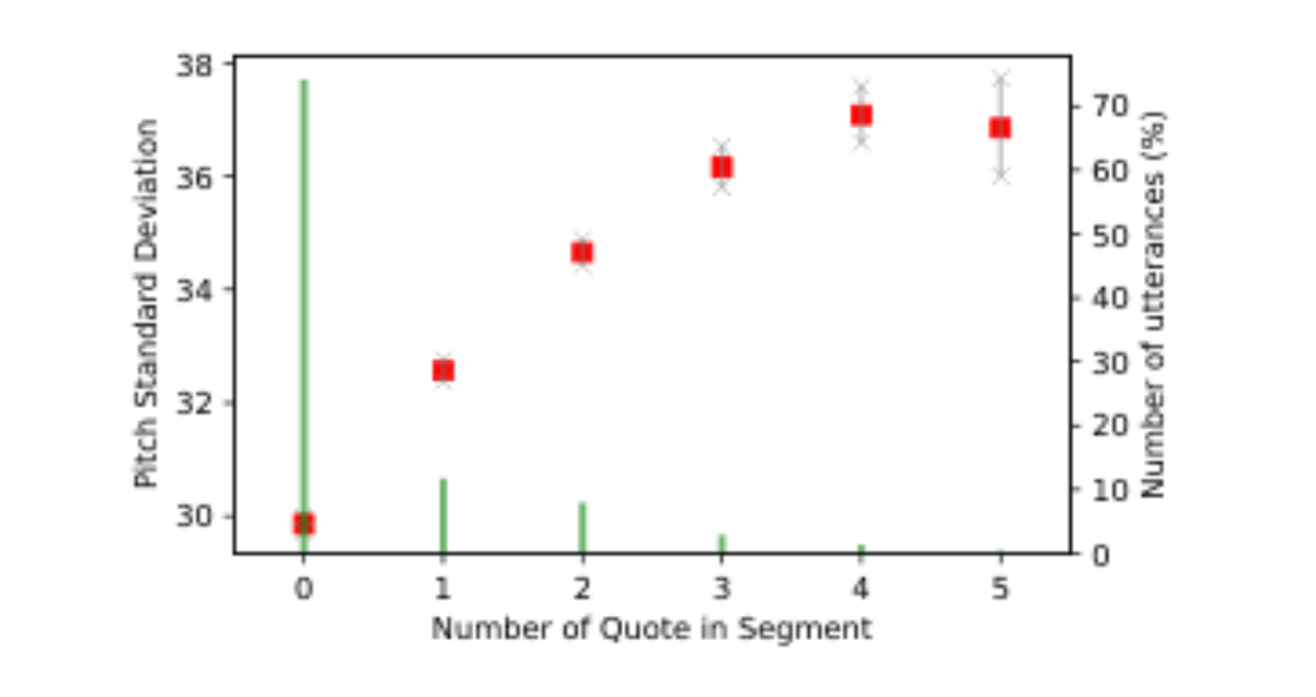 原论文 Figure 1:Average pitch standard deviations (red squares) per number of quotations in audio segments in the…