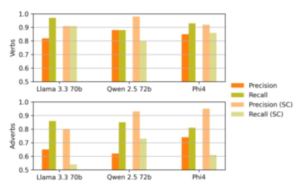 原论文 Figure 2:Evaluation of the extraction of Verbs (top) and Adverbs (bottom). SC indicates self-confidence.