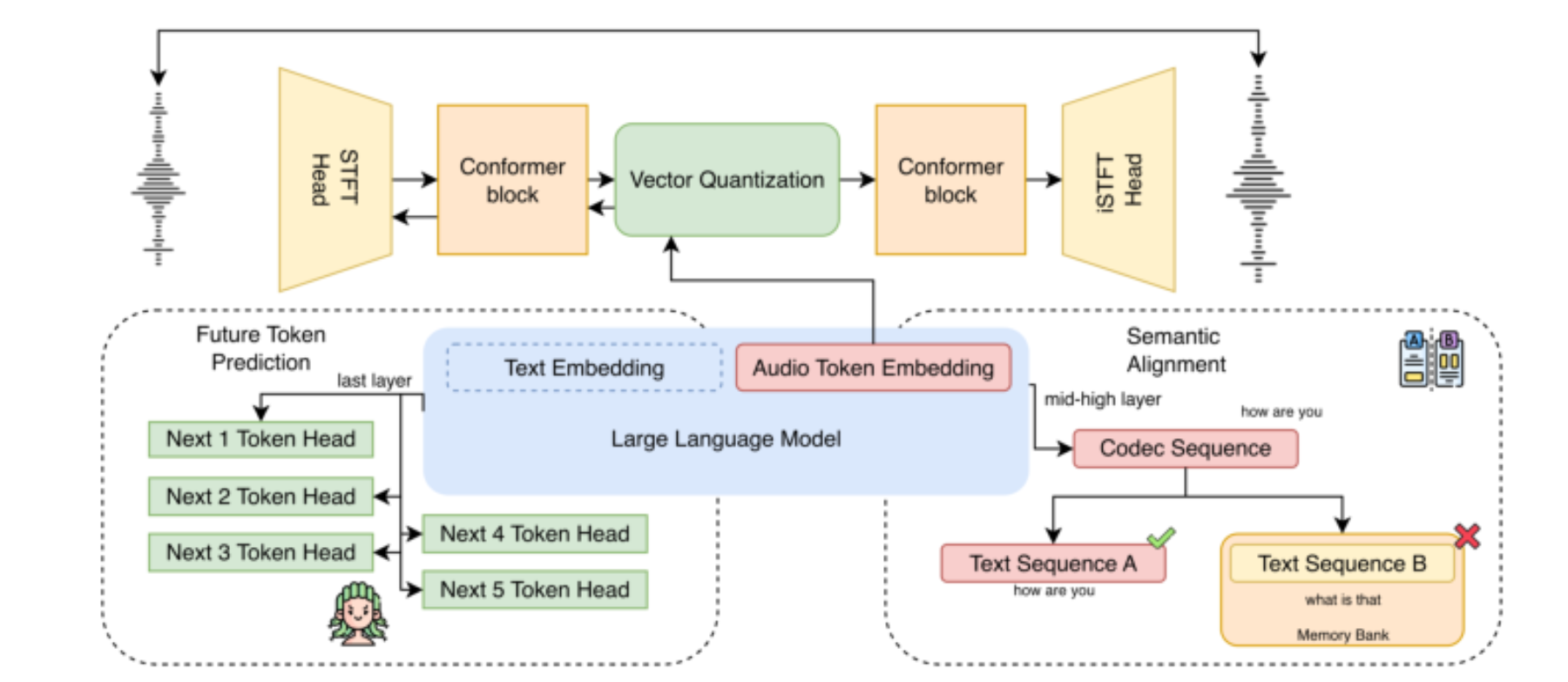 原论文 Figure 1:Overview of LLM-CODEC. Audio is encoded by the codec and passed through a Gumbel bridge to obtain…