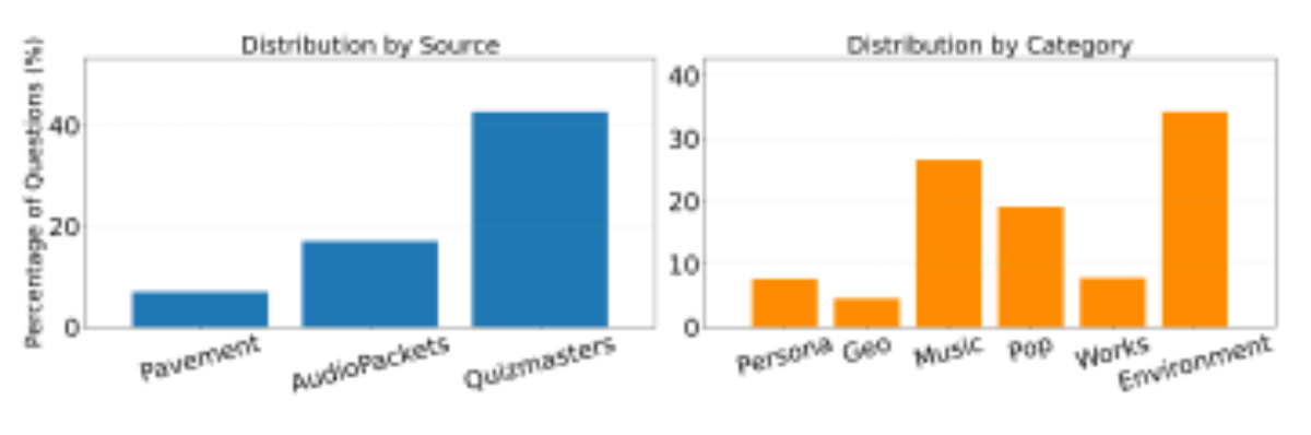 原论文 Figure 1:Distribution of questions across sources and categories in the dataset.