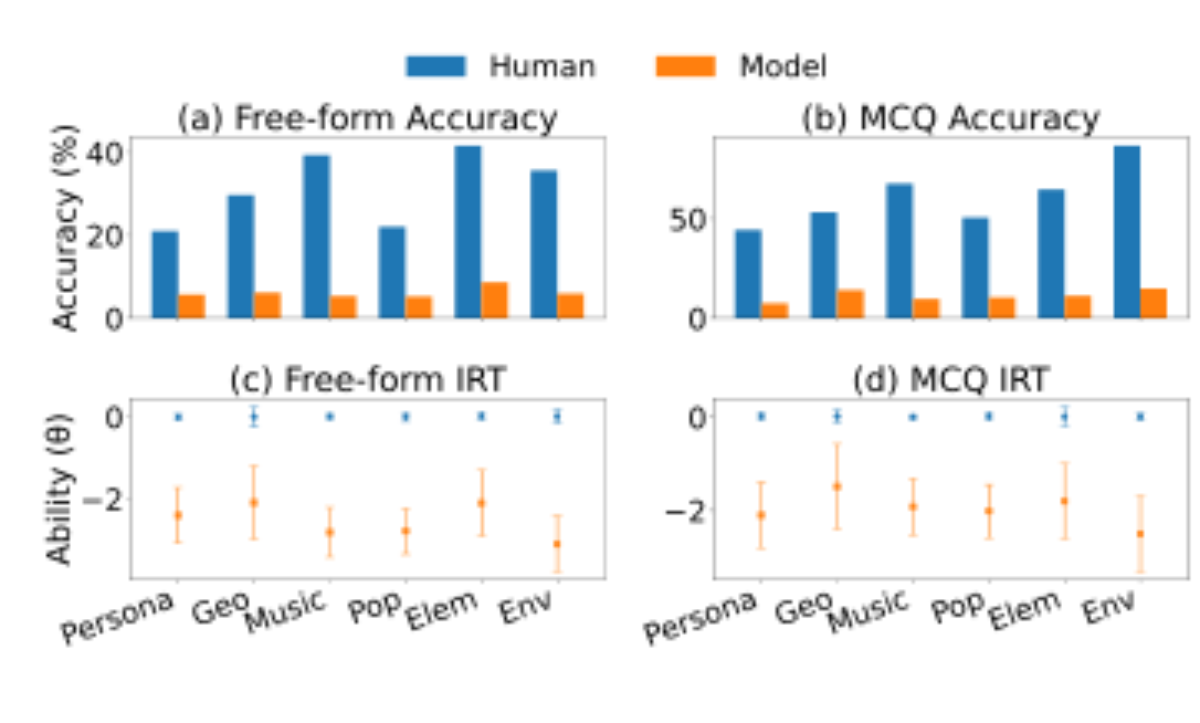 原论文 Figure 2:Category-level accuracy and average item difficulty for humans and models on free-form and…